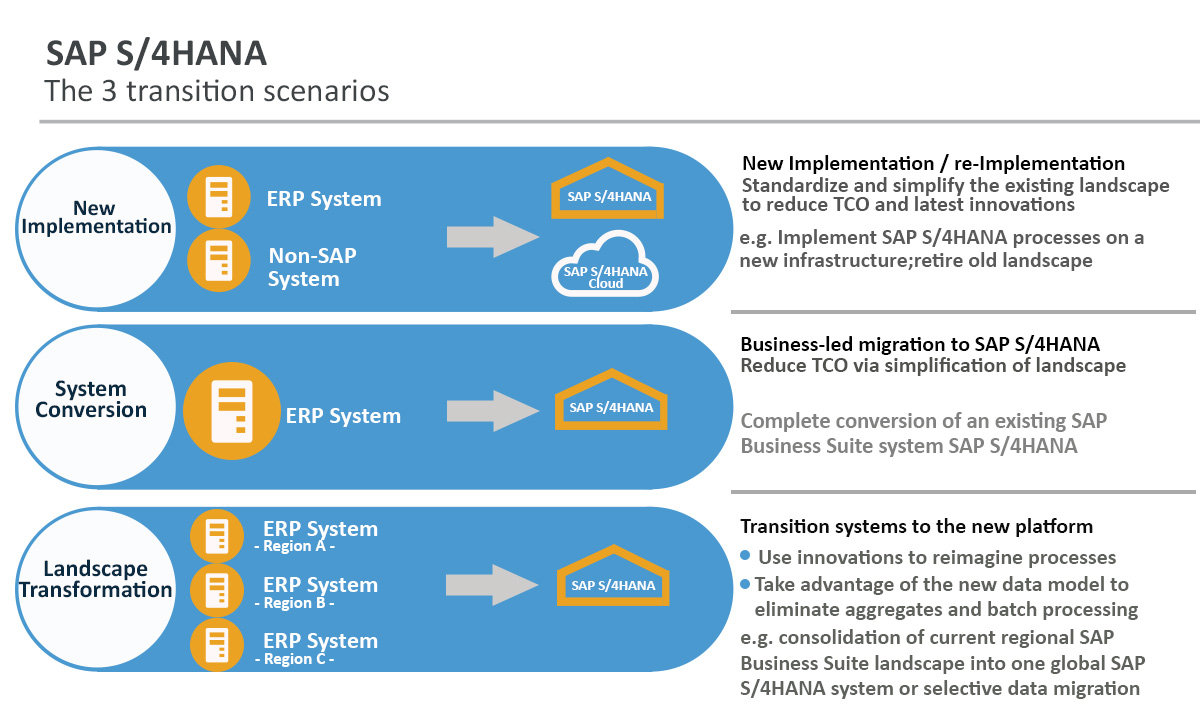 what is the latest version of sap ecc