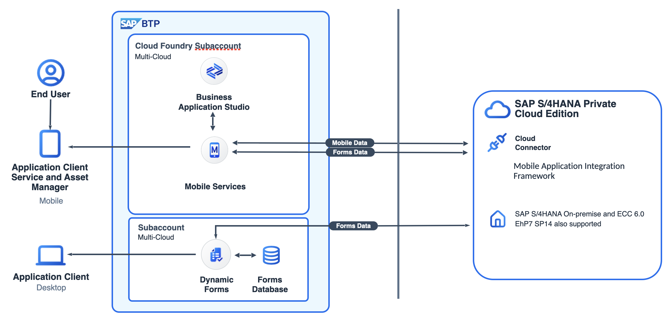 SAP SSAM Integration Diagram