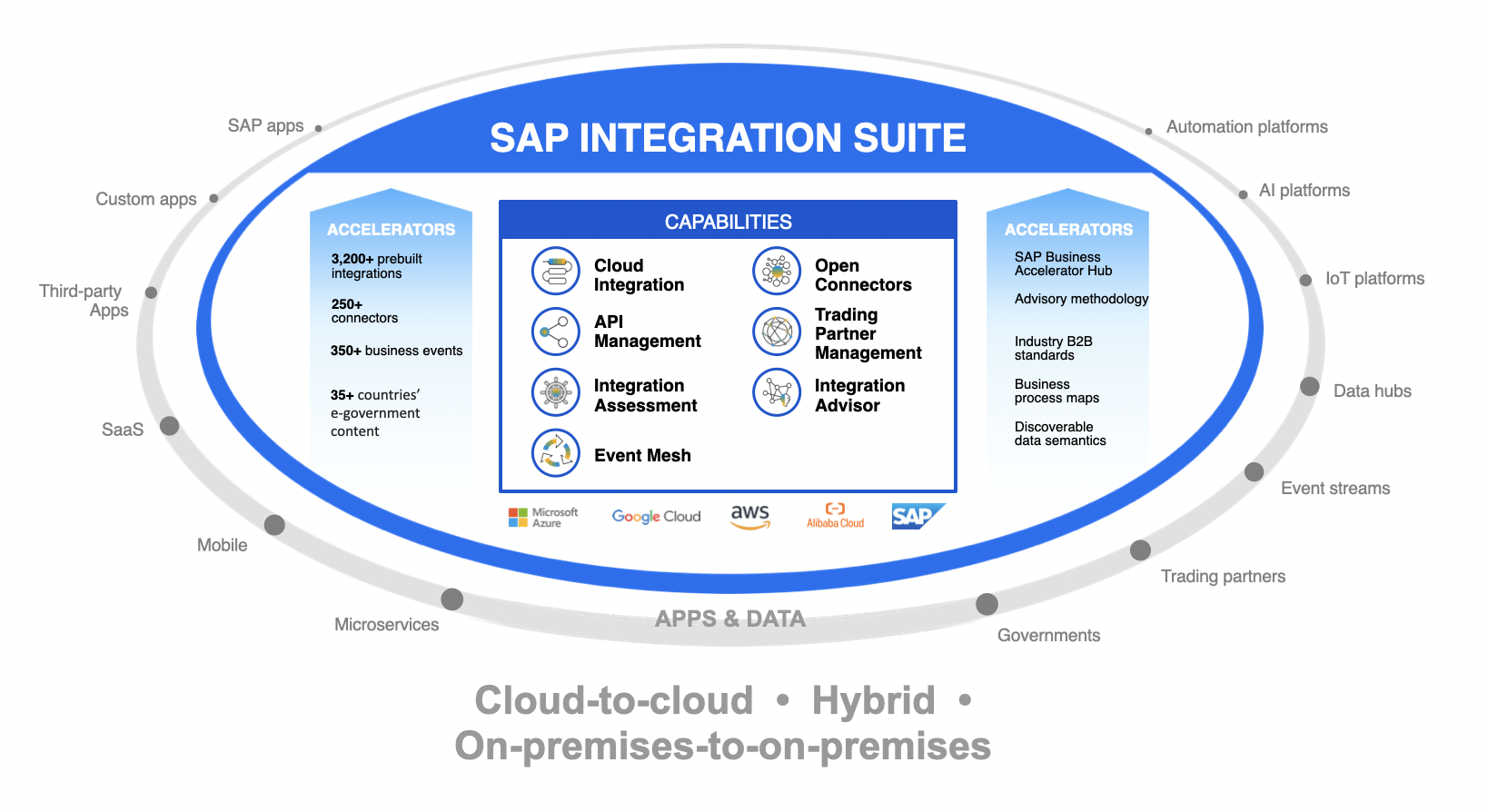SAP Integration Suite Diagram