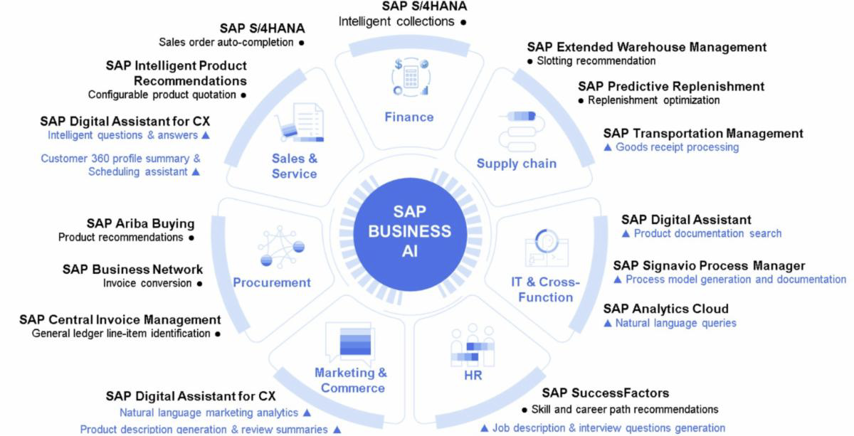 SAP Business AI Services